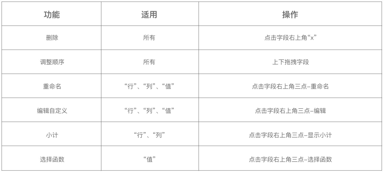 字段调整方式：删除 / 调整顺序 / 重命名 / 编辑自定义 / 显示小计 / 选择函数